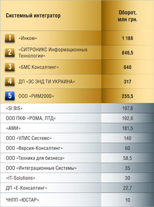 Рейтинг системных интеграторов Украины 2009